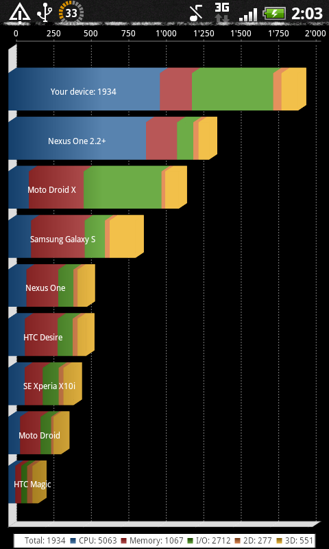 [DOSSIER] Vos impressions avec le HTC Desire HD - Page 12 101031020654724207025613